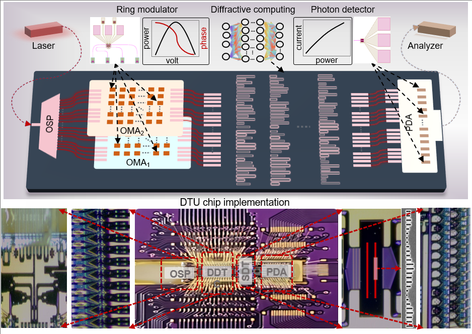 Diffractive Computing