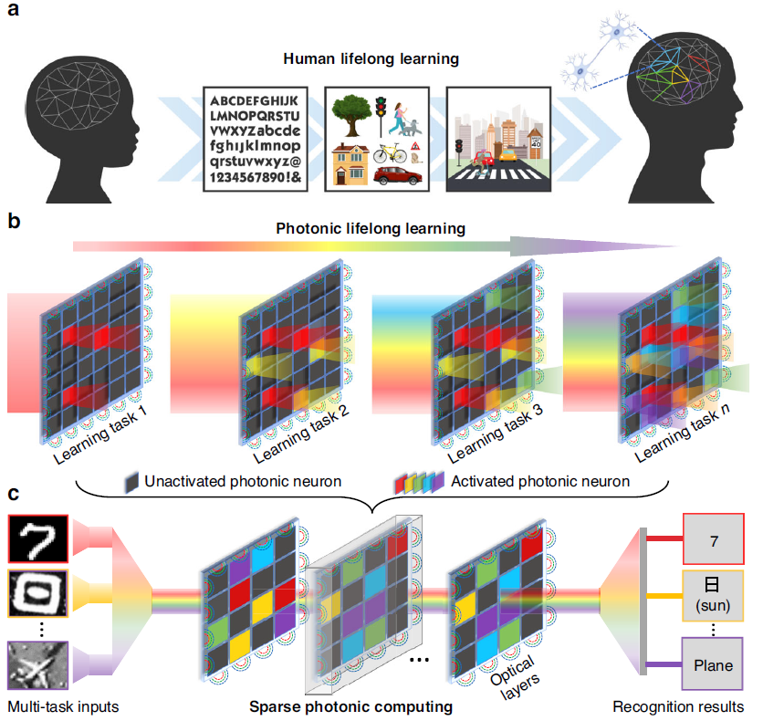 Photonic Neuromorphic
