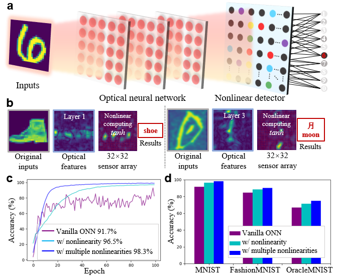 Photoresponsive Magnetic