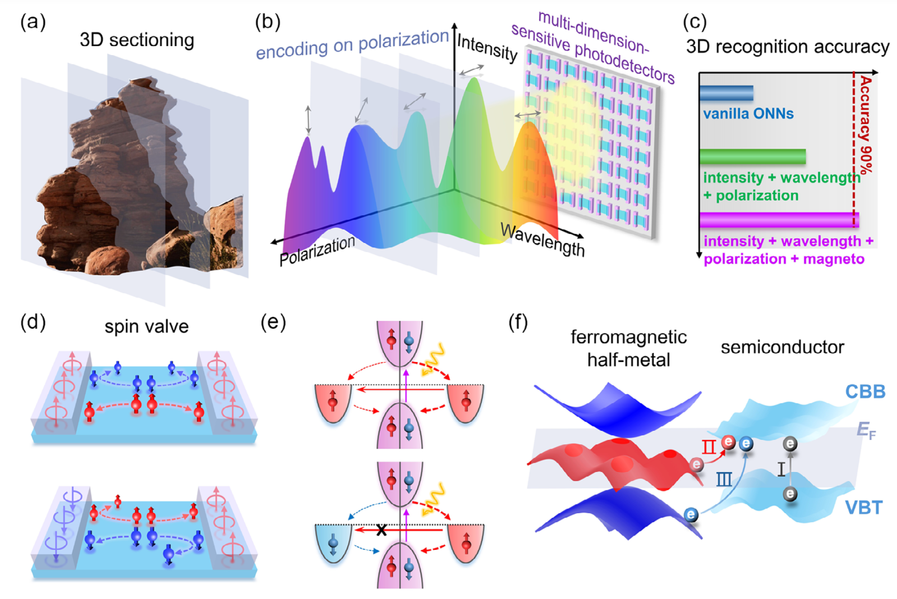 Multi-dimensional ONN